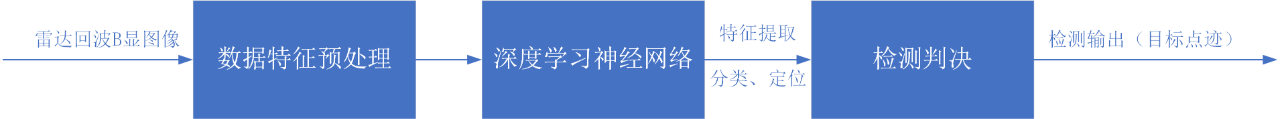 基于AI的雷达目标检测