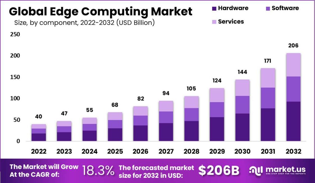 边缘计算市场预测到2032年将达到2060亿美元