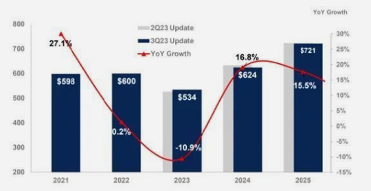 各大分析机构怎么看2024年半导体市场？