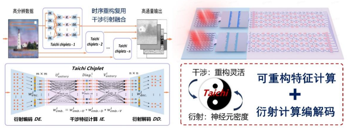 清华大学获芯片领域重要突破！