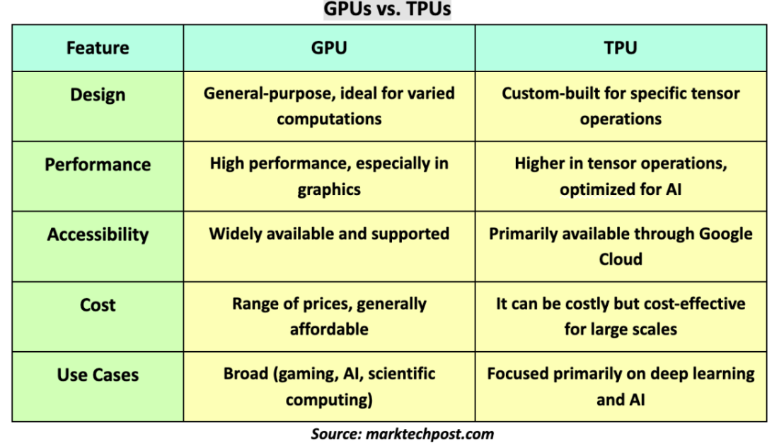 深度学习硬件的进步：GPU、TPU 等