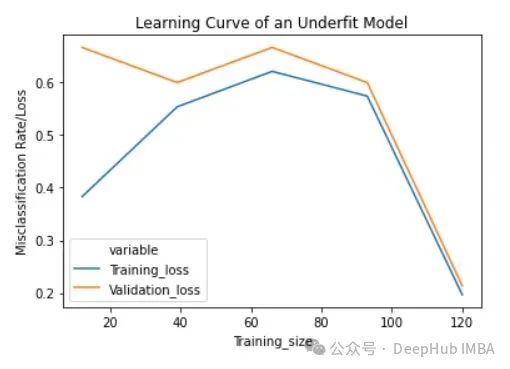 通过学习曲线识别过拟合和欠拟合