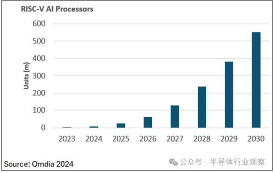 人工智能将加速RISC-V的采用：全球占比将达25%