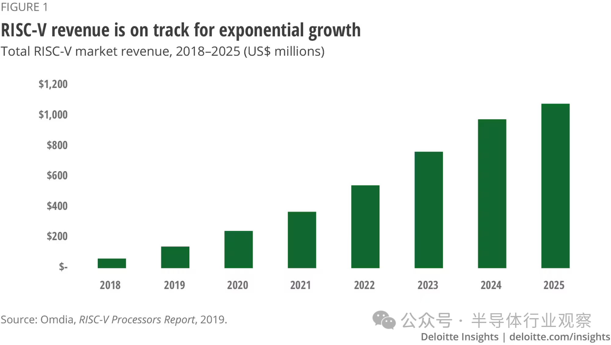 人工智能将加速RISC-V的采用：全球占比将达25%