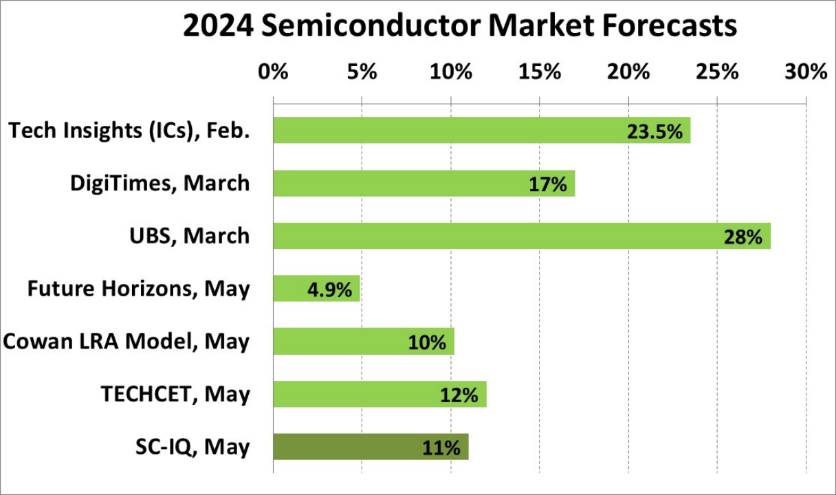 2024年全球半导体产业发展态势解析