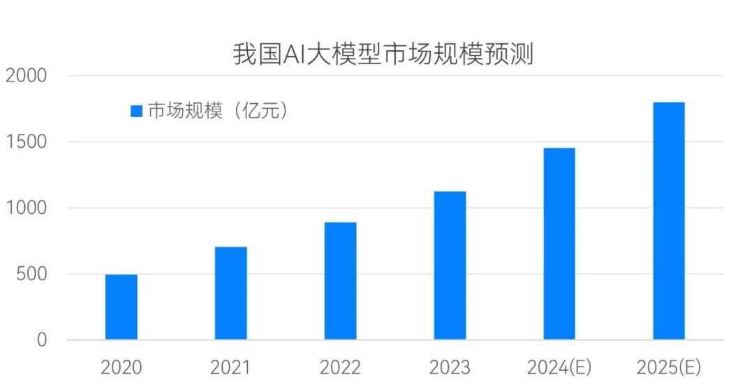 浅谈AI大模型的数据特点和应用问题