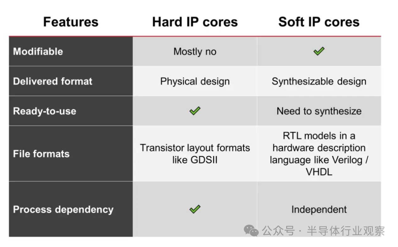 芯片行业说的IP，是什么？
