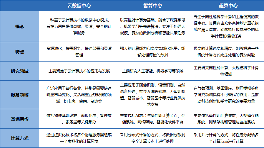 云数据中心、智算中心、超算中心，有何区别？