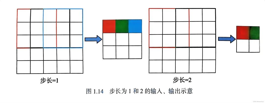 图像卷积、步长、填充、特征图、多通道卷积、权重共享、感受野、池化