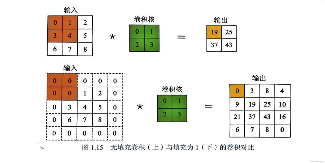 图像卷积、步长、填充、特征图、多通道卷积、权重共享、感受野、池化