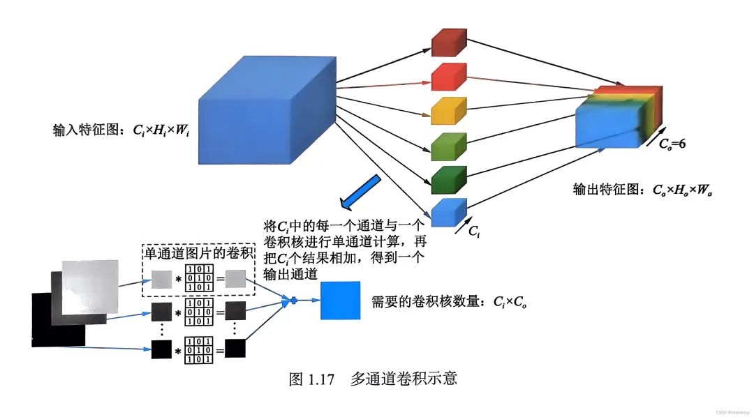 图像卷积、步长、填充、特征图、多通道卷积、权重共享、感受野、池化