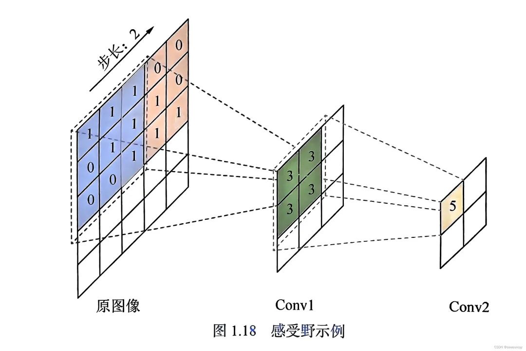 图像卷积、步长、填充、特征图、多通道卷积、权重共享、感受野、池化