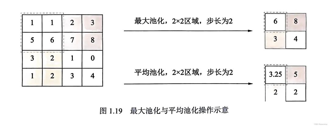 图像卷积、步长、填充、特征图、多通道卷积、权重共享、感受野、池化