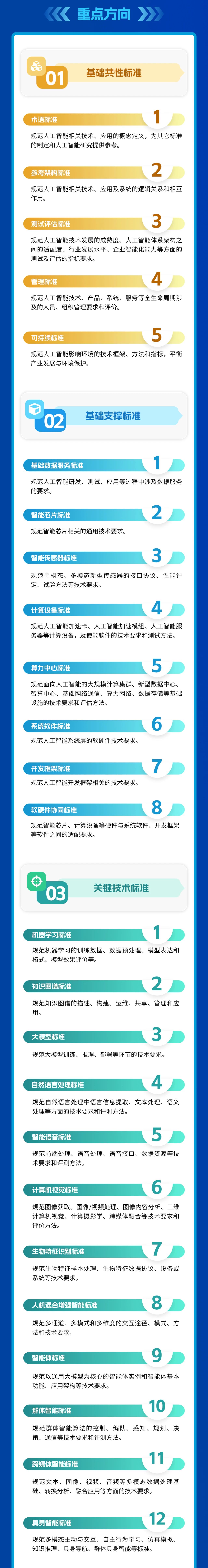 一图读懂《国家人工智能产业综合标准化体系建设指南（2024版）》