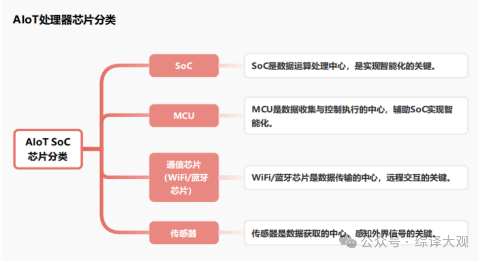 SoC芯片底层逻辑与第一性原理