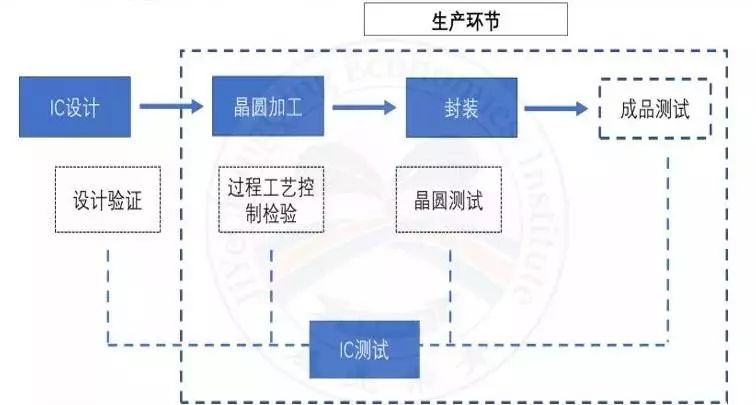 一文了解芯片测试的重要性