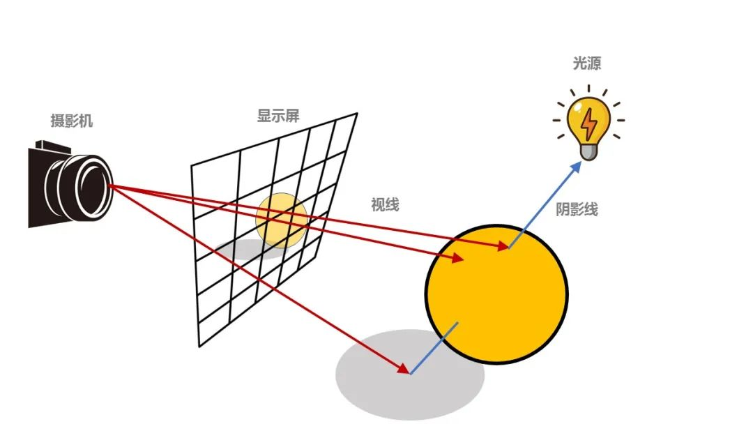 术语解释：全局照明、光线追踪、光栅化