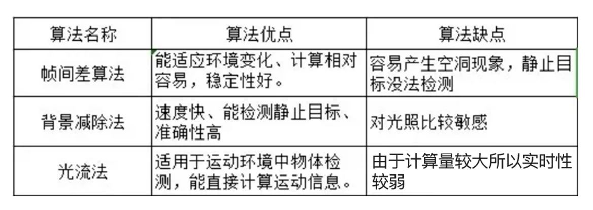 机器视觉中的运动目标检测图像处理及算法