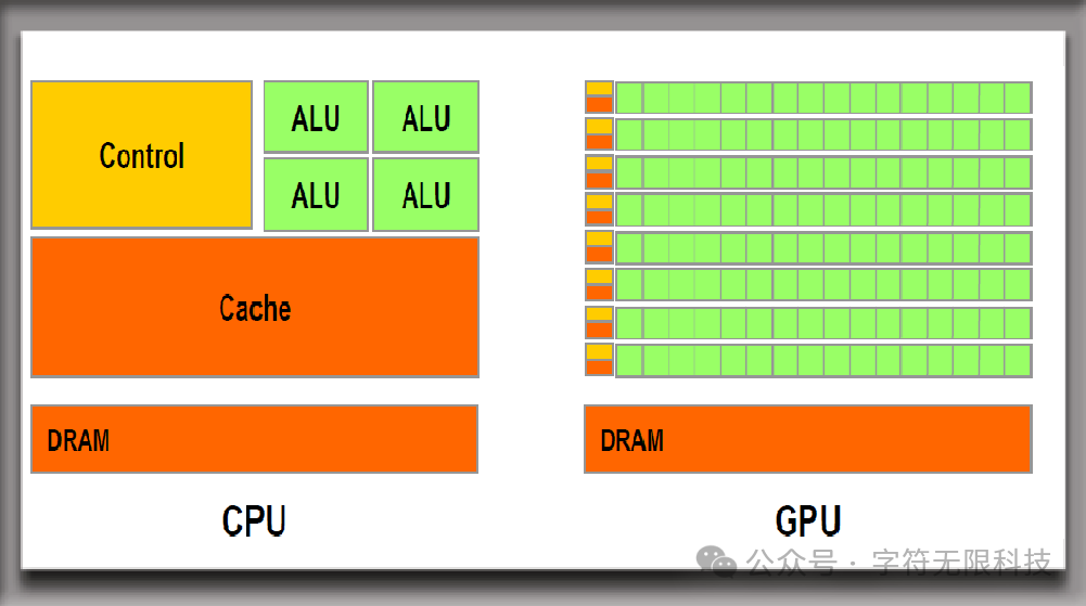 什么是CPU、GPU和TPU？区别是什么？该如何选择 ？