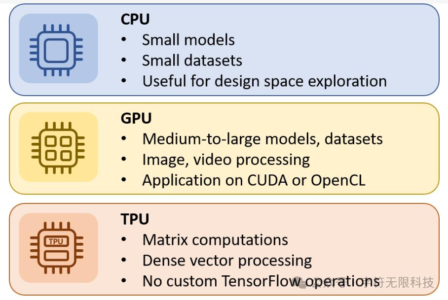 什么是CPU、GPU和TPU？区别是什么？该如何选择 ？