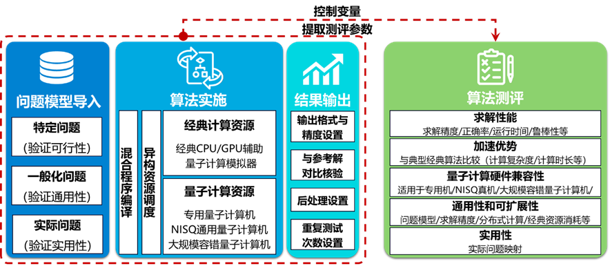 中国信通院发布量子计算测评体系1.0