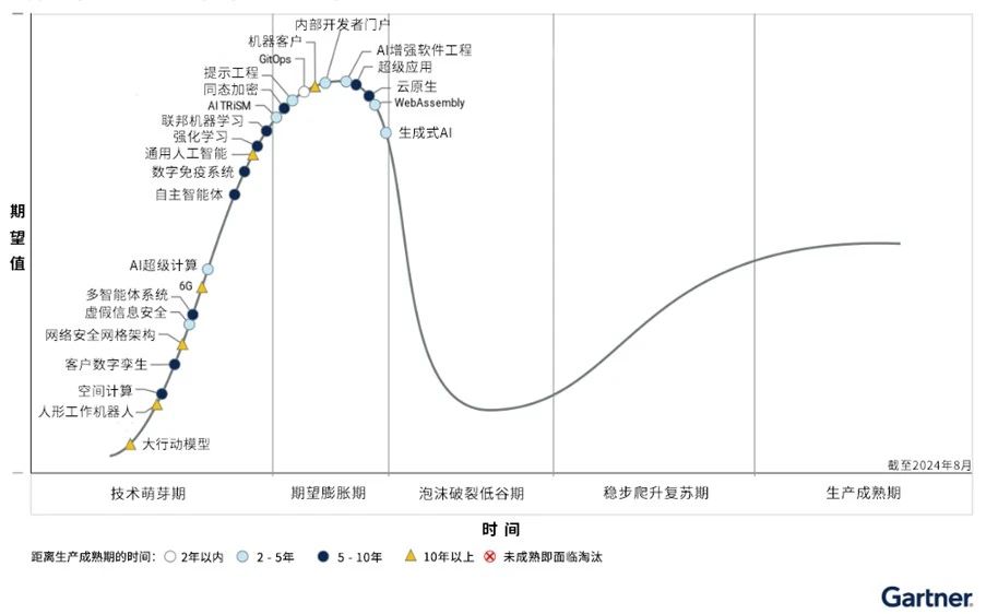 2024年新兴技术成熟度曲线