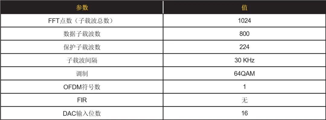 表 1. OFDM模式系统参数