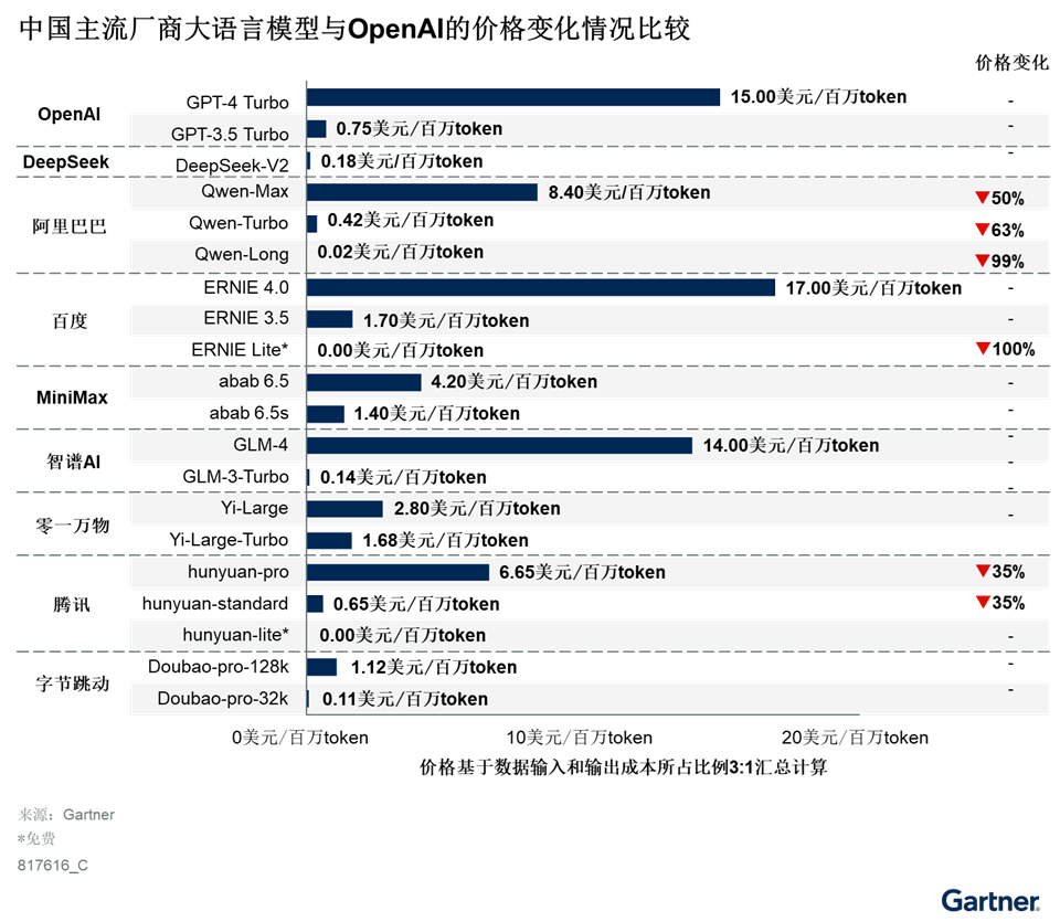 Gartner：中国大语言模型价格战推动人工智能加速上云