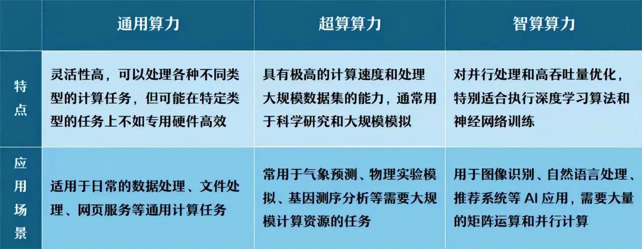 一文读懂算力的三种类型：智算、超算、通算