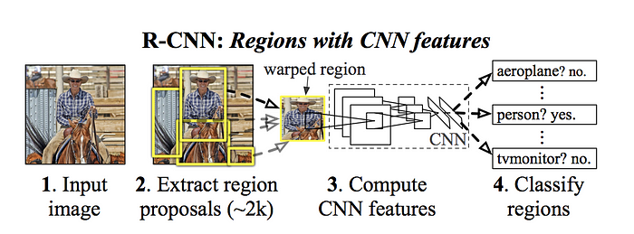 一文读懂 R-CNN 大家族