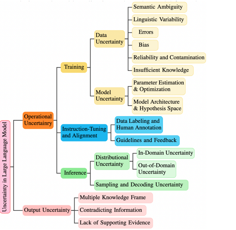 重新思考不确定性：大语言模型时代的关键综述与分析