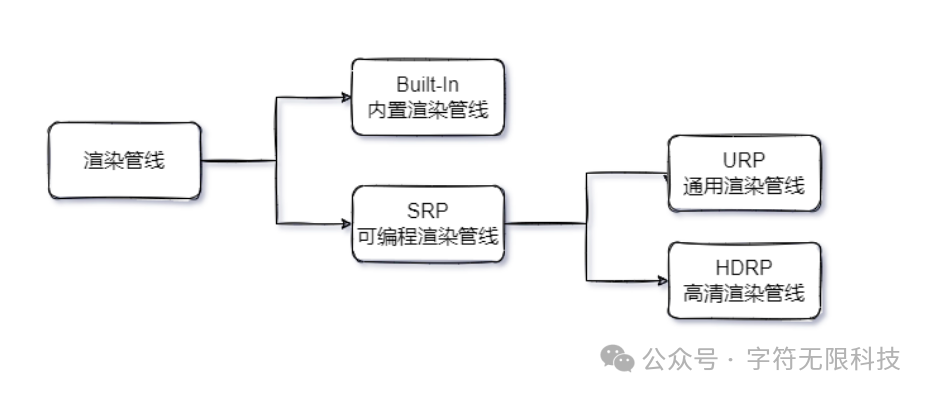 Unity的渲染管线有哪些？有哪些特点和应用场景？