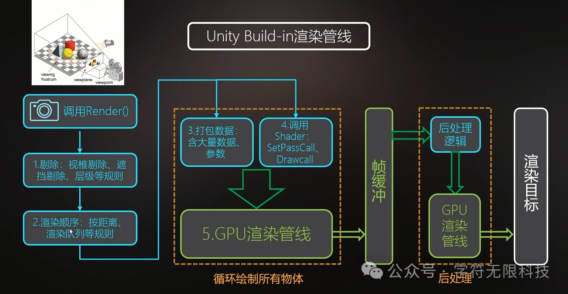 Unity的渲染管线有哪些？有哪些特点和应用场景？