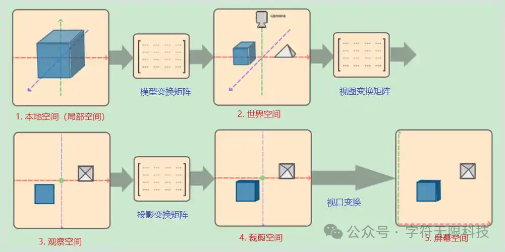 Unity的渲染管线有哪些？有哪些特点和应用场景？