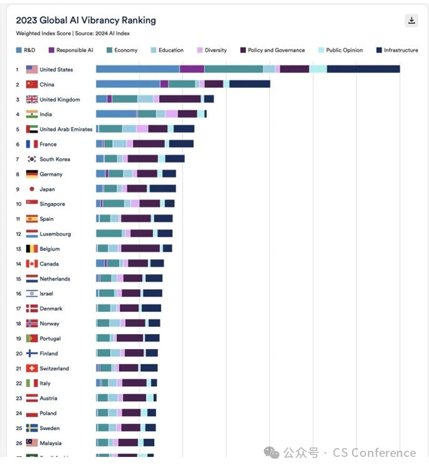 全球人工智能实力排行榜