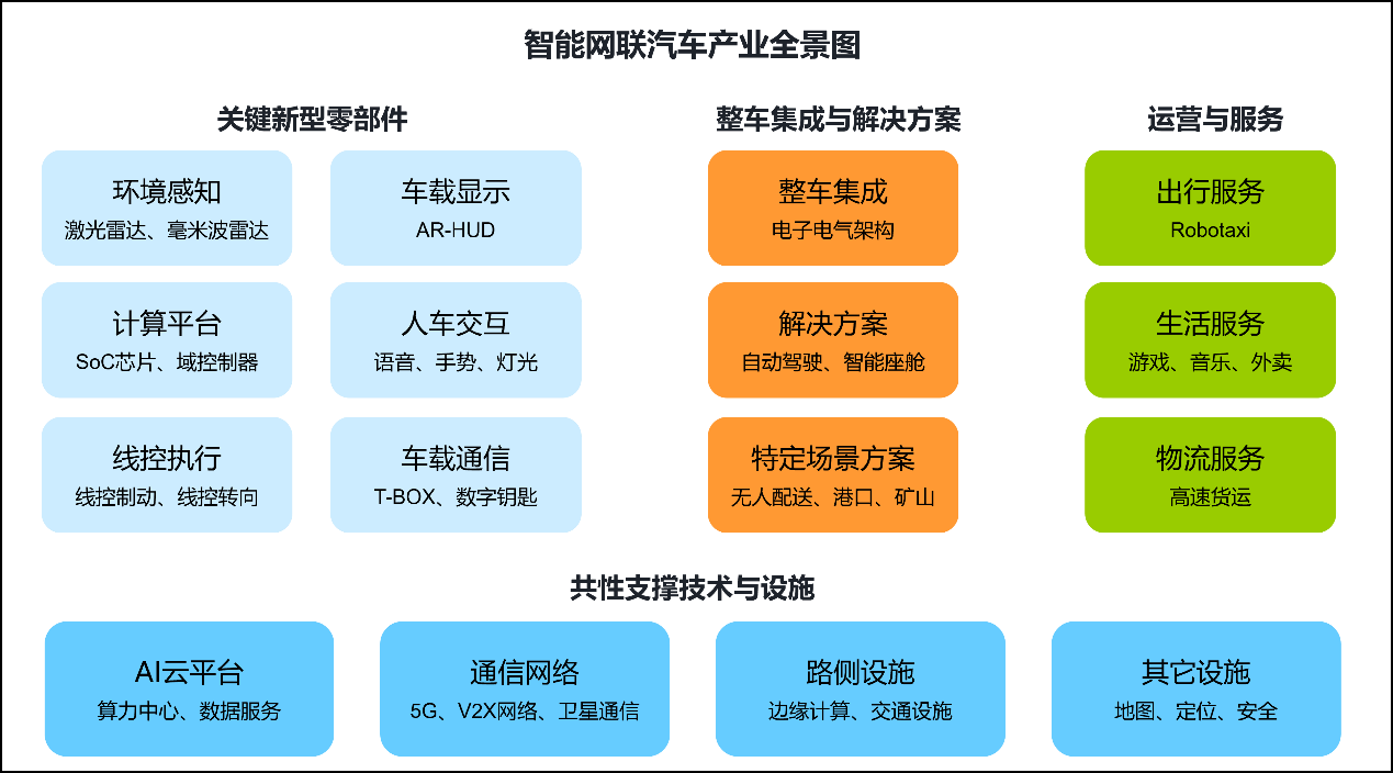 构建智能网联汽车产业新生态