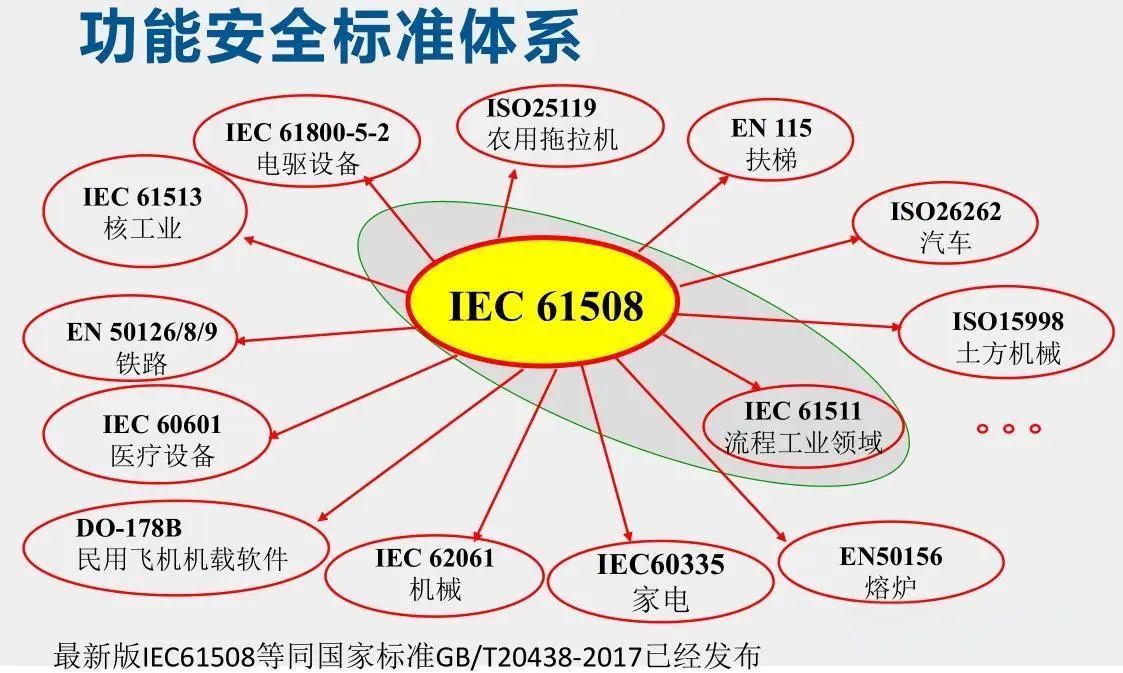 功能安全：从应用到标准的全面解析