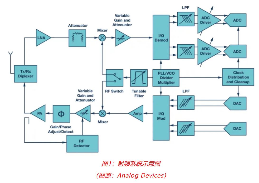 图1：射频系统示意图