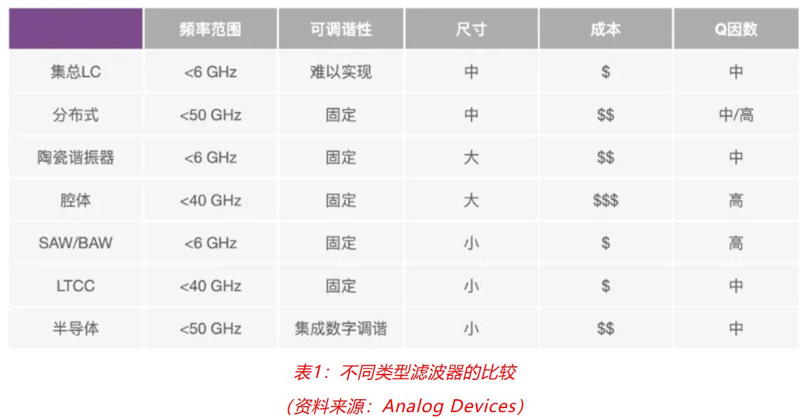 表1：不同类型滤波器的比较