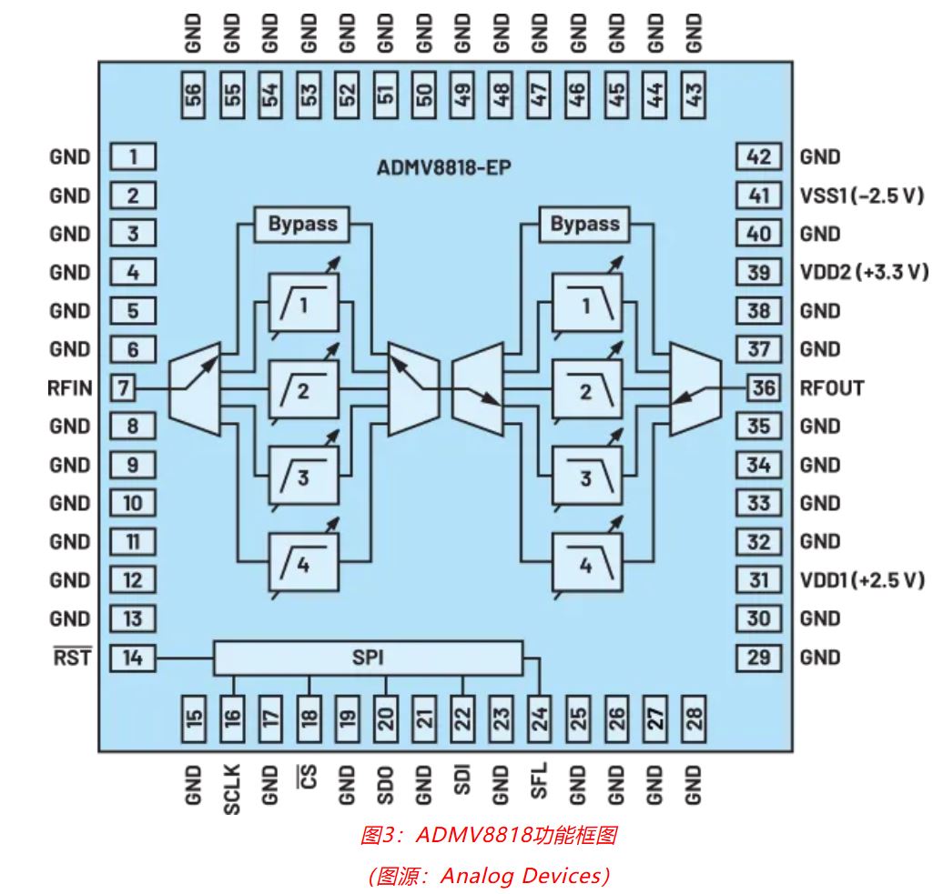 图3：ADMV8818功能框图