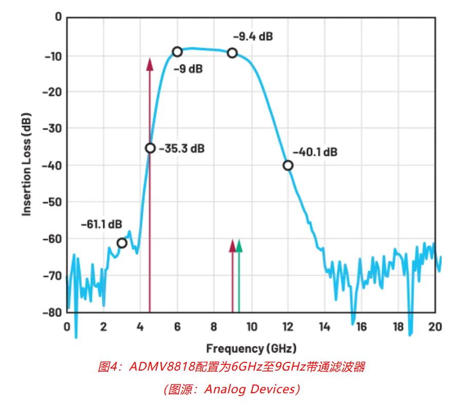 图4：ADMV8818配置为6GHz至9GHz带通滤波器