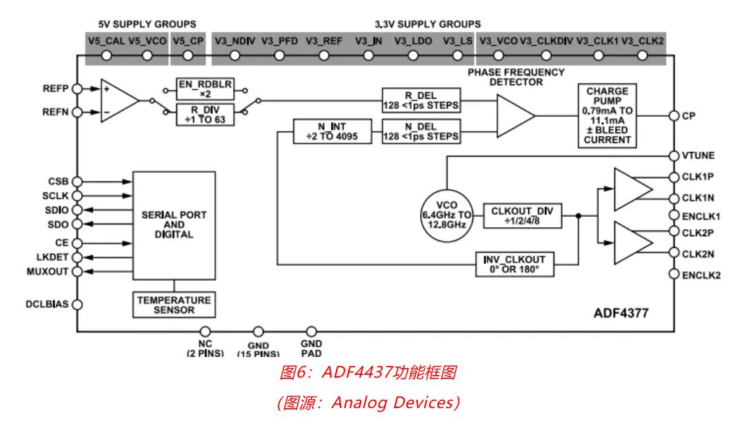 图6：ADF4437功能框图