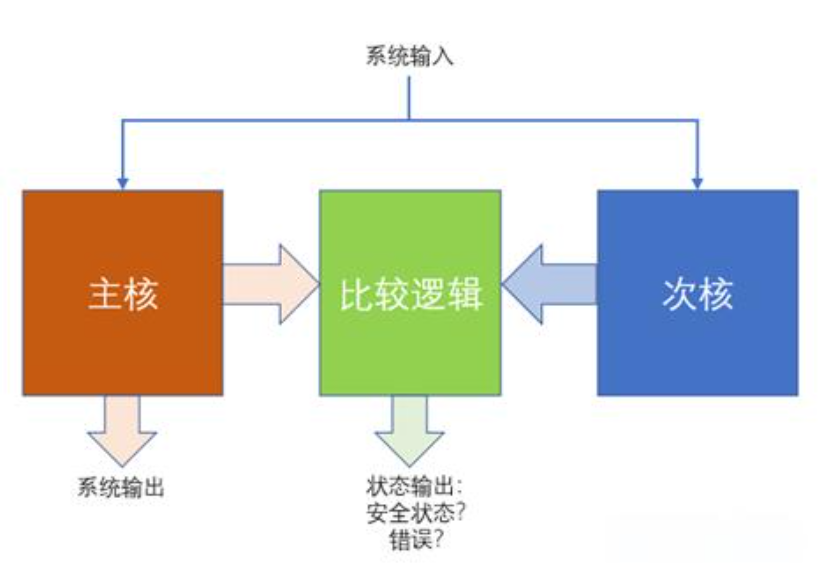 智能出行为功能安全创新带来全新的天地