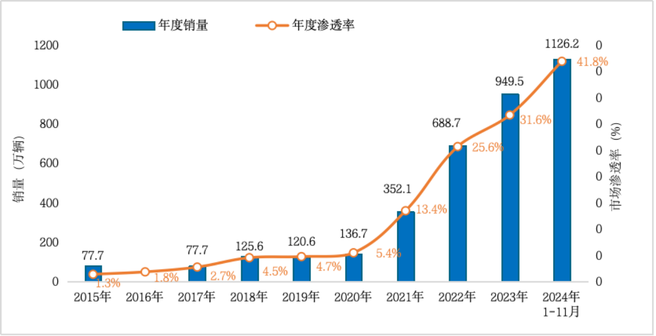 我国新能源汽车历年销量及增速情况