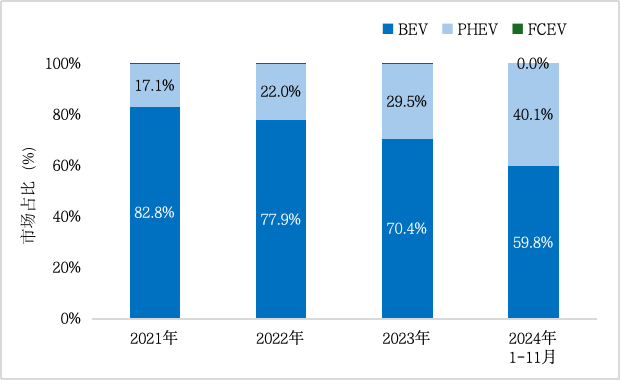 分驱动类型新能源汽车历年市场销量结构占比
