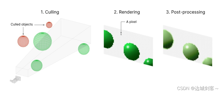 Unity3D中的渲染管线