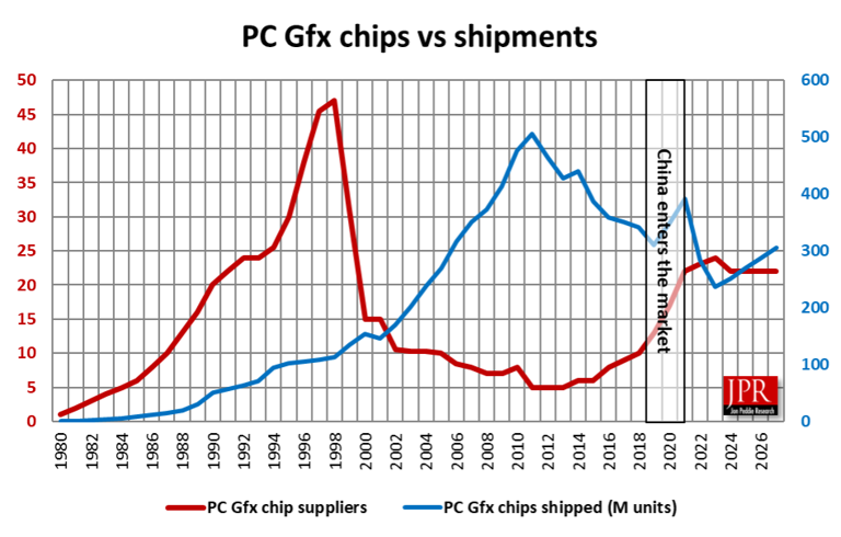 Jon Peddie Research：2024年GPU出货量超2.51亿块