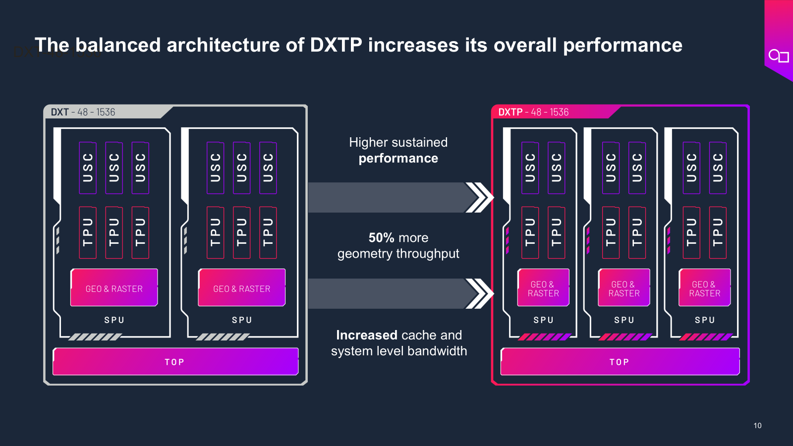 DXTP 可以处理更复杂的图形并提高持续性能