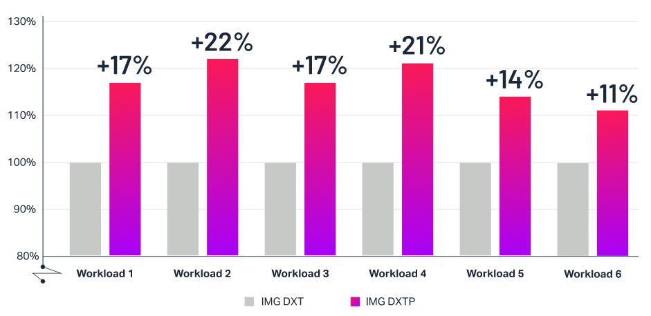 DXTP实现了高达20%的功耗效率提升