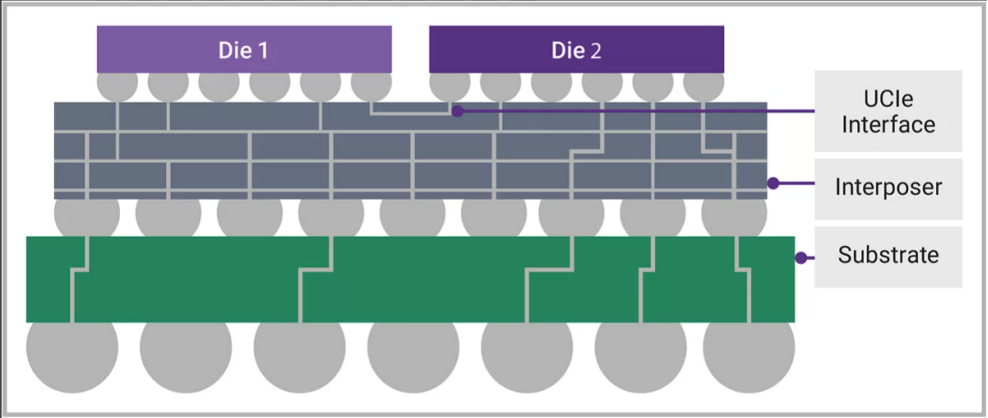 带有中介层 + 基板封装的 2.5D 集成